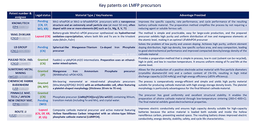 Precursors-related key patents.