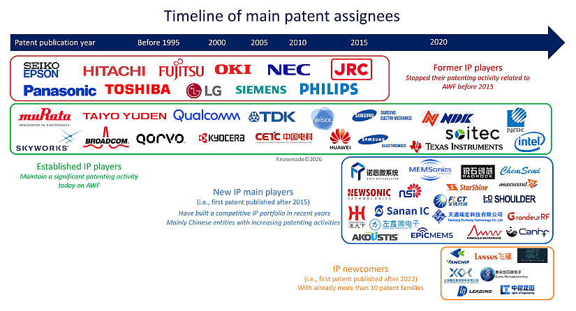 Timeline graph showing the main patent assignees in RF acoustic wave filters patent landscape.