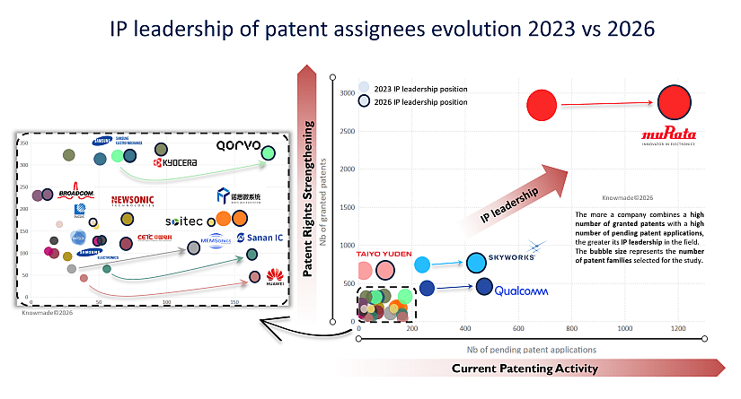 IP leadership of patent assignees evolution 2023 vs 2026.