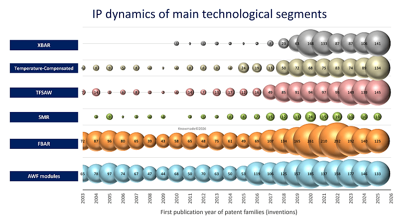 IP dynamics of main technological segments.