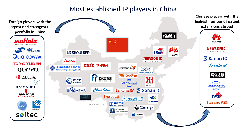 Most established IP players in China.