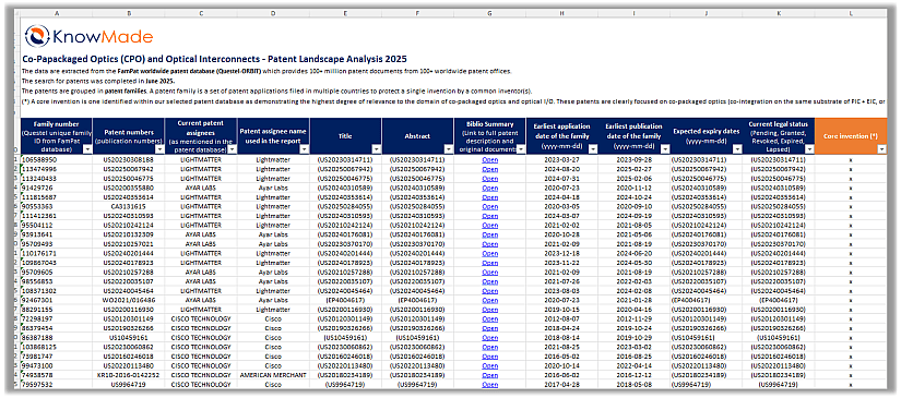 CPO Patent Landscape Database.