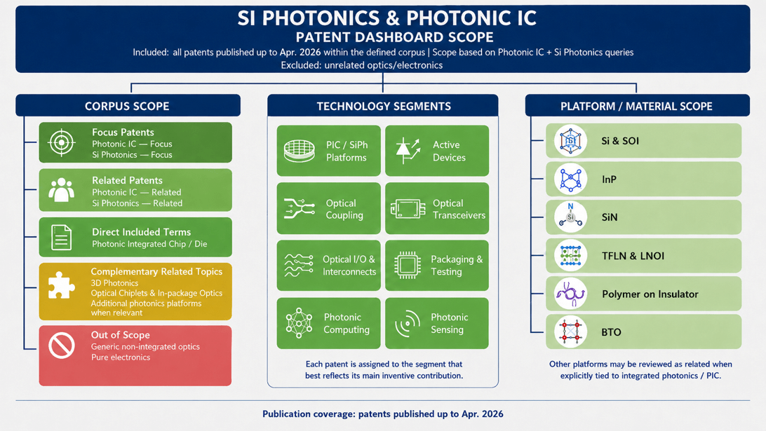 Graph showing the patent dashboard scope of Si photonics and photonic IC product.