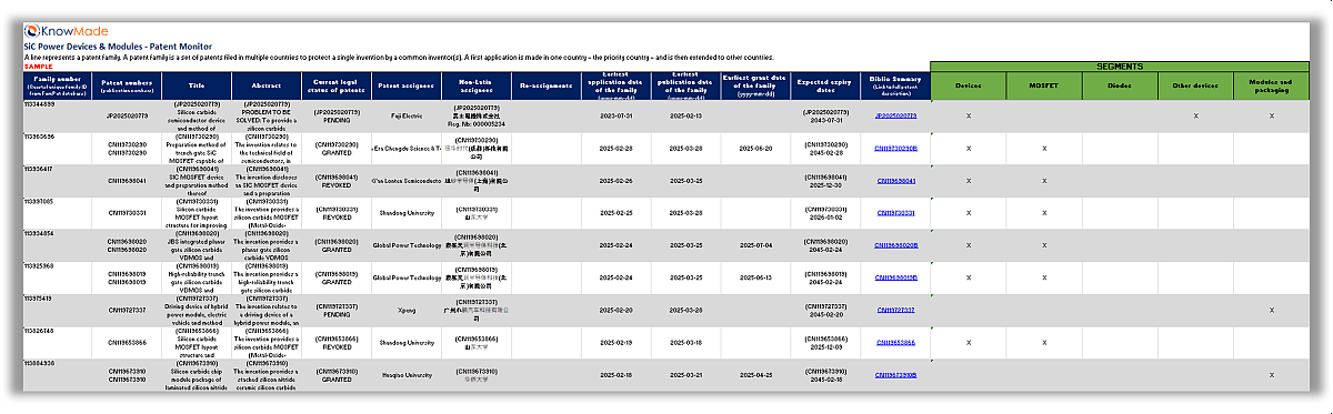 SiC power devices & modules patent monitor database.