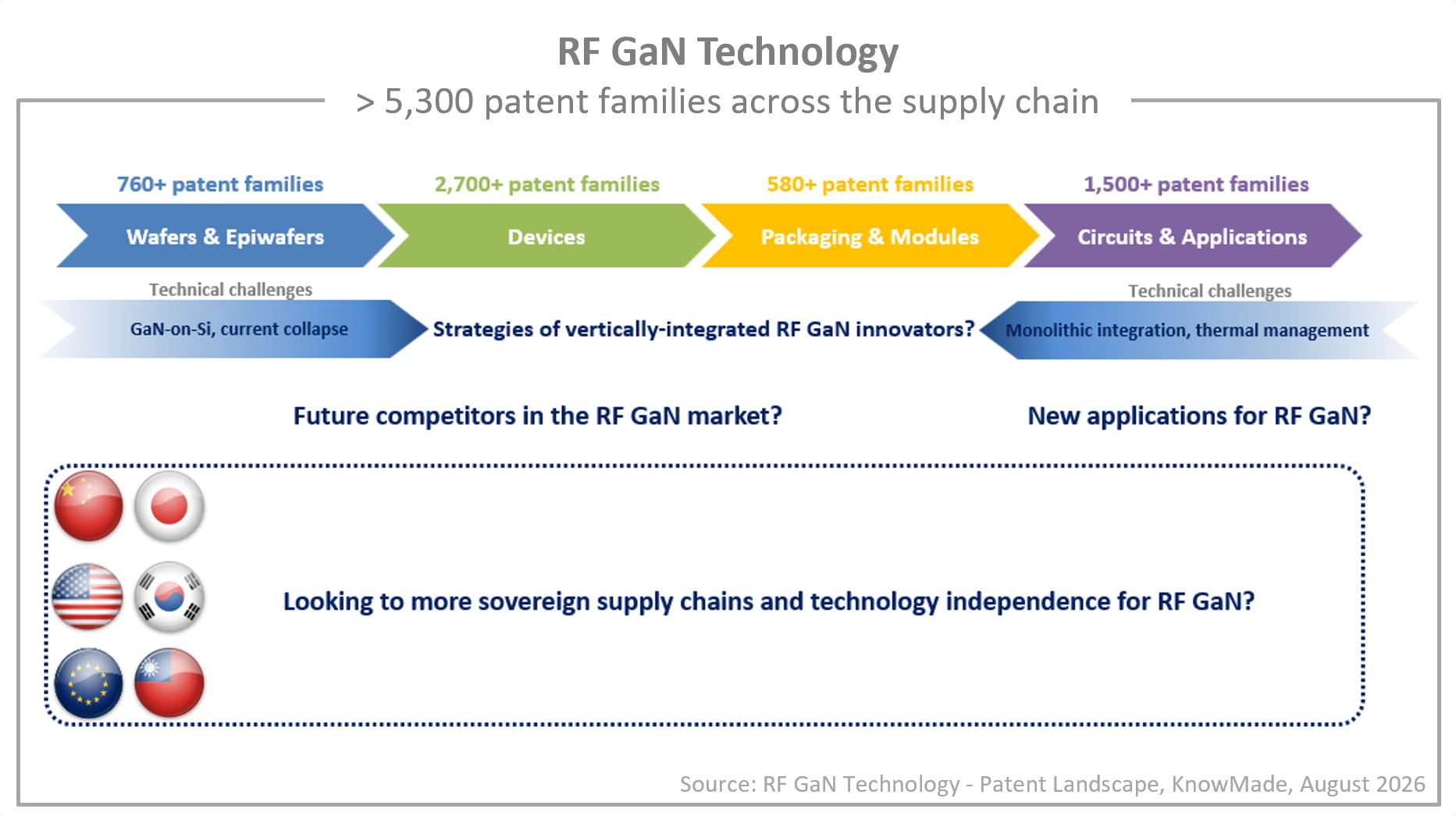 Supply chain of the RF GaN technology patent landscape.
