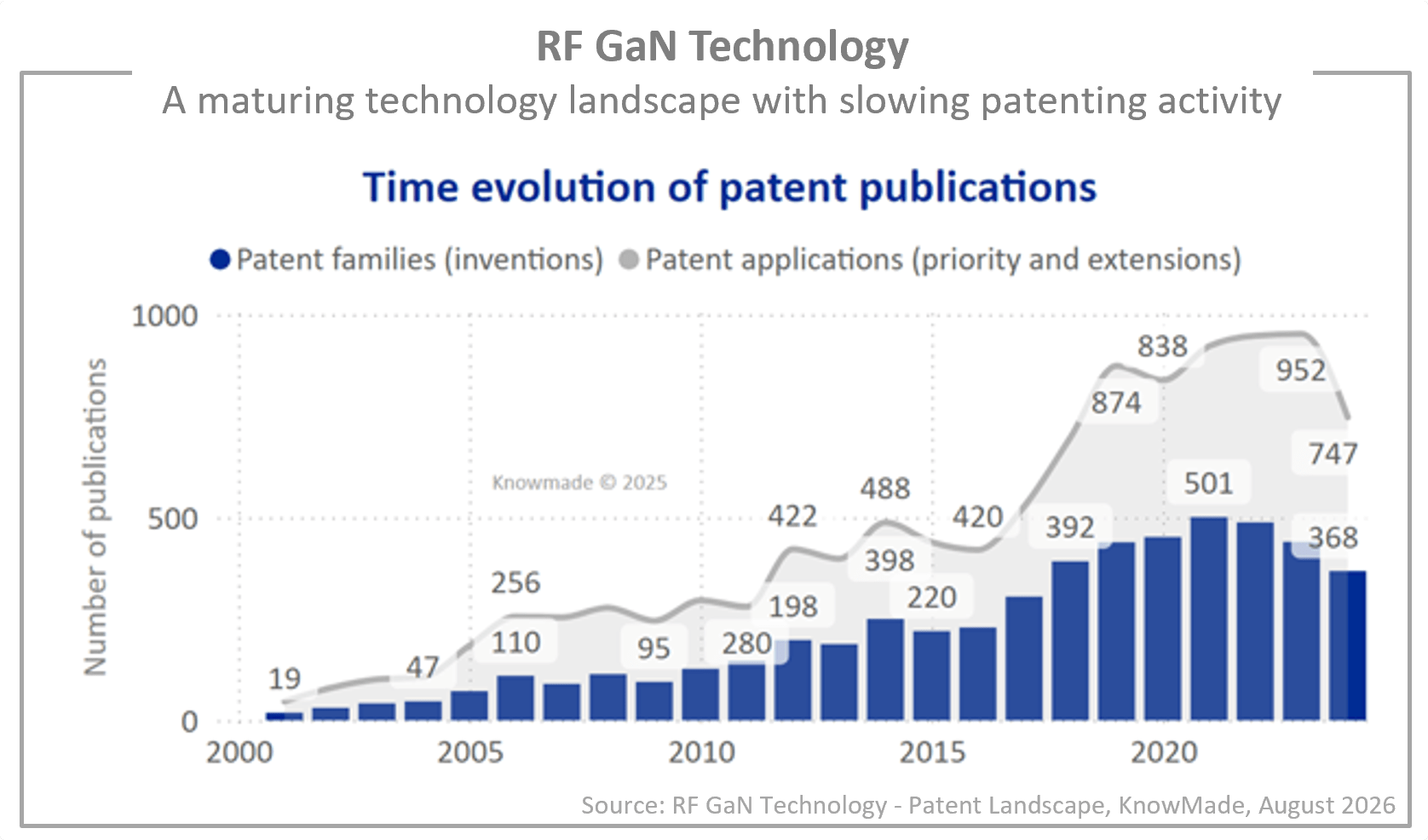 Time evolution of patent publications in RF GAN Technology patent landscape 2026.